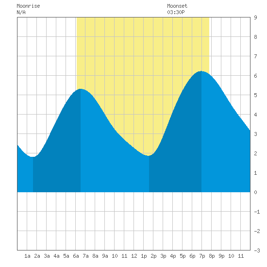 Hell Gate tide chart for Saturday, August 20, 2022