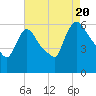 Hell Gate tide chart for Saturday, August 20, 2022