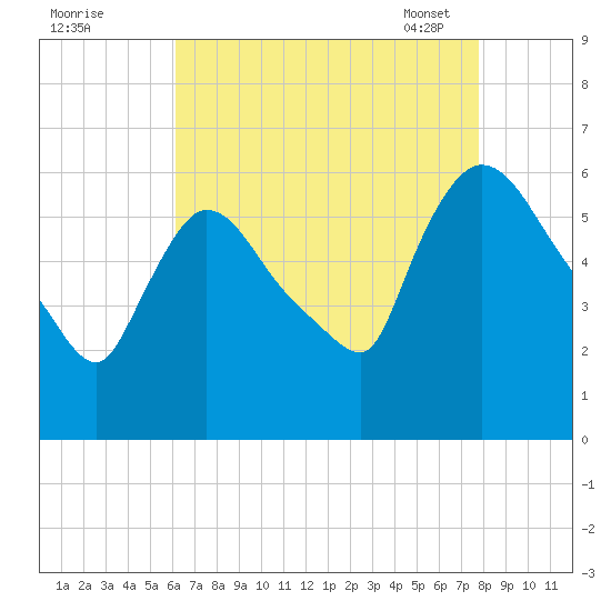 Hell Gate tide chart for Sunday, August 21, 2022