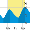 Hell Gate tide chart for Sunday, August 21, 2022