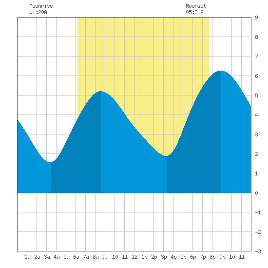 Hell Gate tide chart for Monday, August 22, 2022
