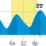 Hell Gate tide chart for Monday, August 22, 2022