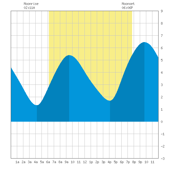 Hell Gate tide chart for Tuesday, August 23, 2022
