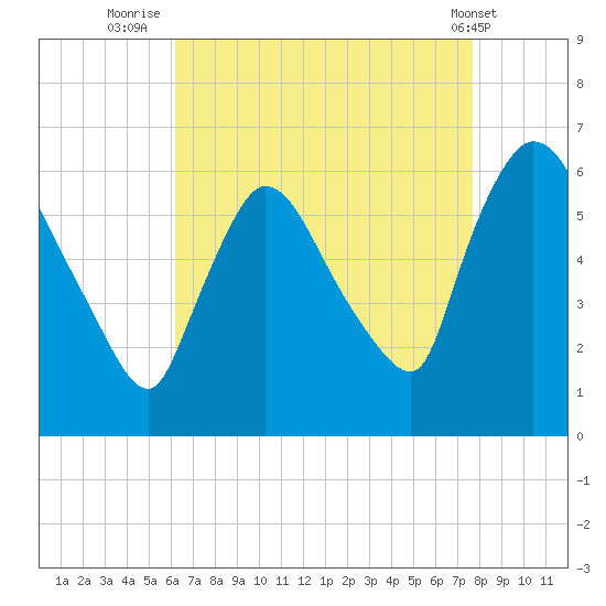 Hell Gate tide chart for Wednesday, August 24, 2022