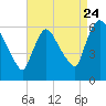 Hell Gate tide chart for Wednesday, August 24, 2022