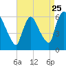 Hell Gate tide chart for Thursday, August 25, 2022