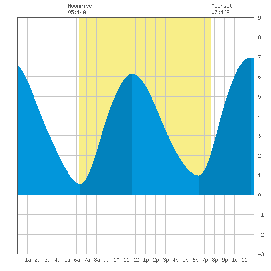 Hell Gate tide chart for Friday, August 26, 2022