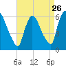 Hell Gate tide chart for Friday, August 26, 2022