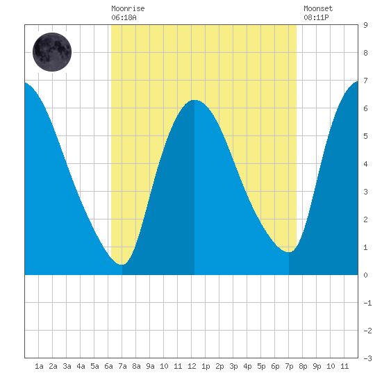 Hell Gate tide chart for Saturday, August 27, 2022