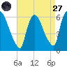 Hell Gate tide chart for Saturday, August 27, 2022