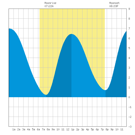 Hell Gate tide chart for Sunday, August 28, 2022