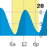 Hell Gate tide chart for Sunday, August 28, 2022