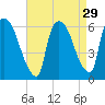 Hell Gate tide chart for Monday, August 29, 2022