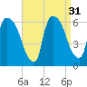 Hell Gate tide chart for Wednesday, August 31, 2022