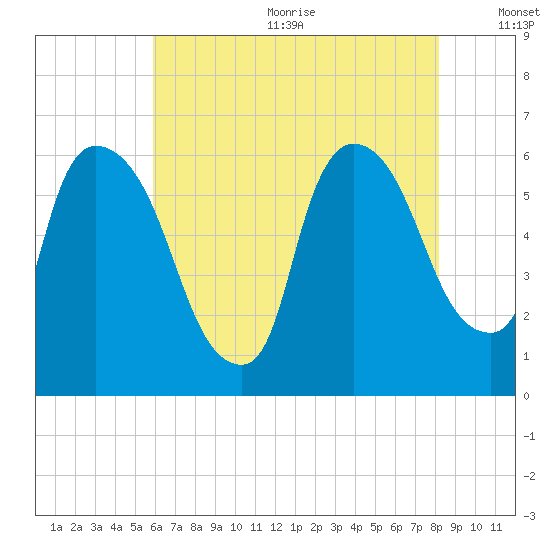 Hell Gate tide chart for Wednesday, August 3, 2022