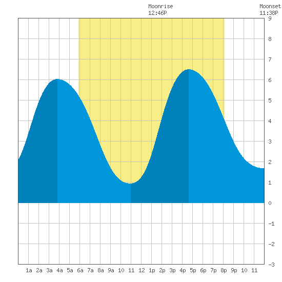 Hell Gate tide chart for Thursday, August 4, 2022