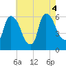 Hell Gate tide chart for Thursday, August 4, 2022