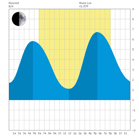 Hell Gate tide chart for Friday, August 5, 2022