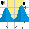 Hell Gate tide chart for Friday, August 5, 2022