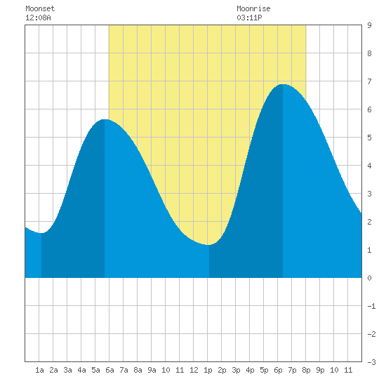 Hell Gate tide chart for Saturday, August 6, 2022