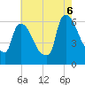 Hell Gate tide chart for Saturday, August 6, 2022