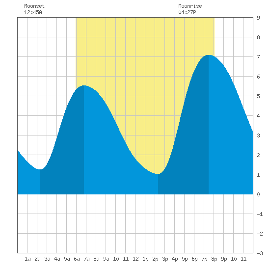 Hell Gate tide chart for Sunday, August 7, 2022