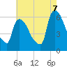 Hell Gate tide chart for Sunday, August 7, 2022