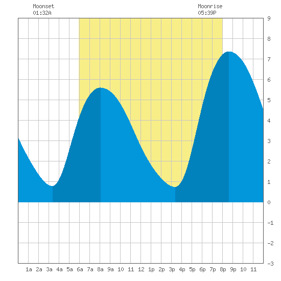 Hell Gate tide chart for Monday, August 8, 2022