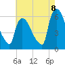 Hell Gate tide chart for Monday, August 8, 2022