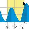Hell Gate tide chart for Tuesday, August 9, 2022