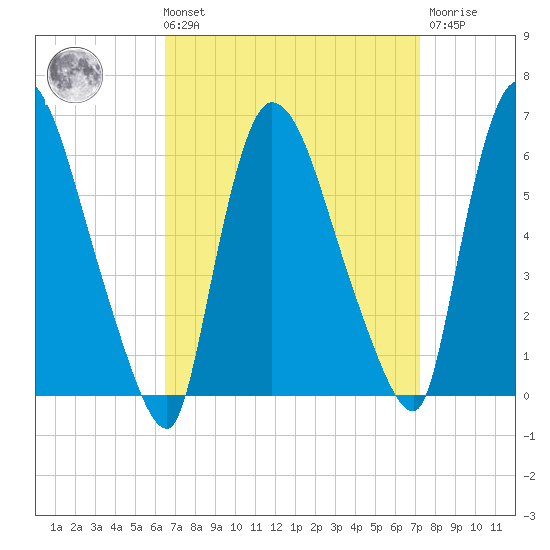 Hell Gate tide chart for Saturday, September 10, 2022
