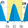 Hell Gate tide chart for Saturday, September 10, 2022
