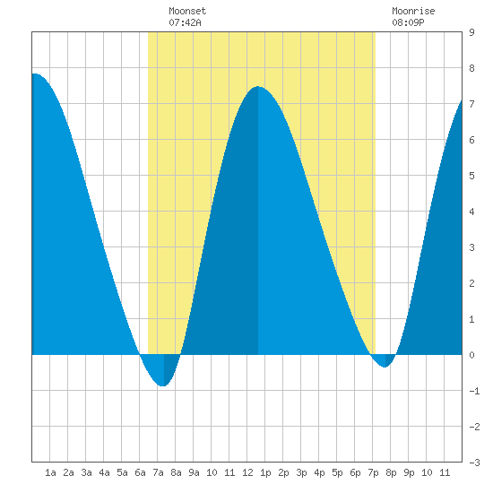 Hell Gate tide chart for Sunday, September 11, 2022