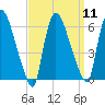 Hell Gate tide chart for Sunday, September 11, 2022