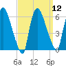 Hell Gate tide chart for Monday, September 12, 2022