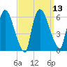 Hell Gate tide chart for Tuesday, September 13, 2022