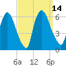 Hell Gate tide chart for Wednesday, September 14, 2022