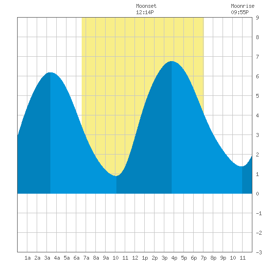 Hell Gate tide chart for Thursday, September 15, 2022