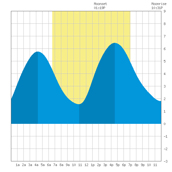 Hell Gate tide chart for Friday, September 16, 2022
