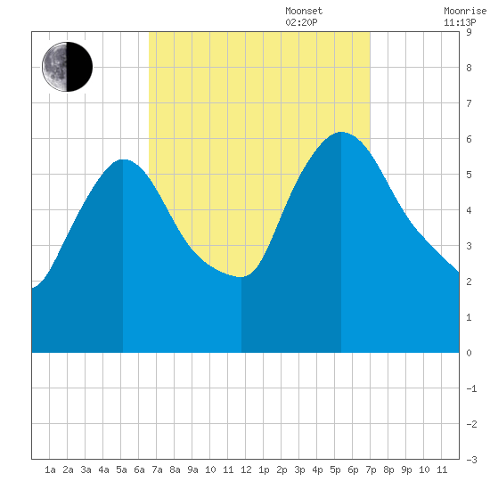 Hell Gate tide chart for Saturday, September 17, 2022