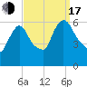 Hell Gate tide chart for Saturday, September 17, 2022