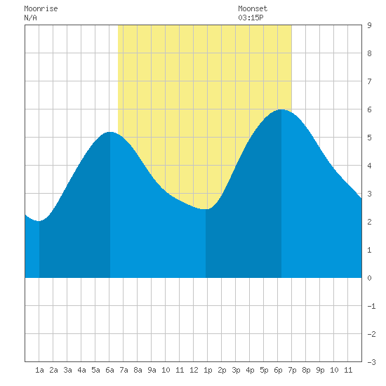 Hell Gate tide chart for Sunday, September 18, 2022
