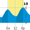 Hell Gate tide chart for Sunday, September 18, 2022