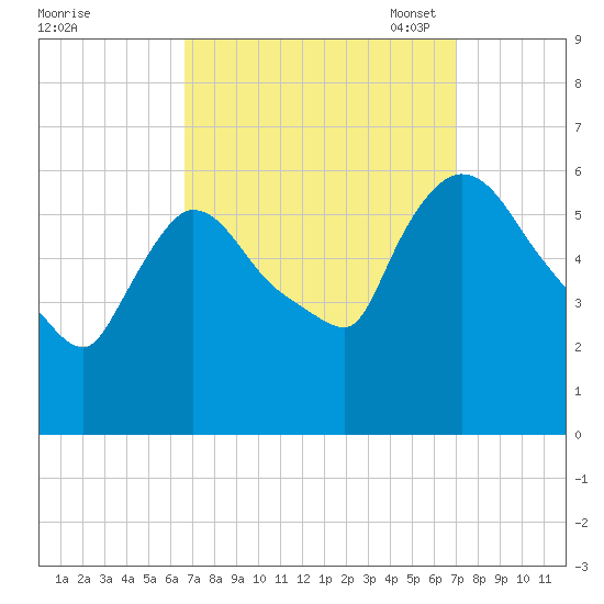 Hell Gate tide chart for Monday, September 19, 2022