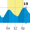 Hell Gate tide chart for Monday, September 19, 2022
