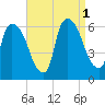 Hell Gate tide chart for Thursday, September 1, 2022