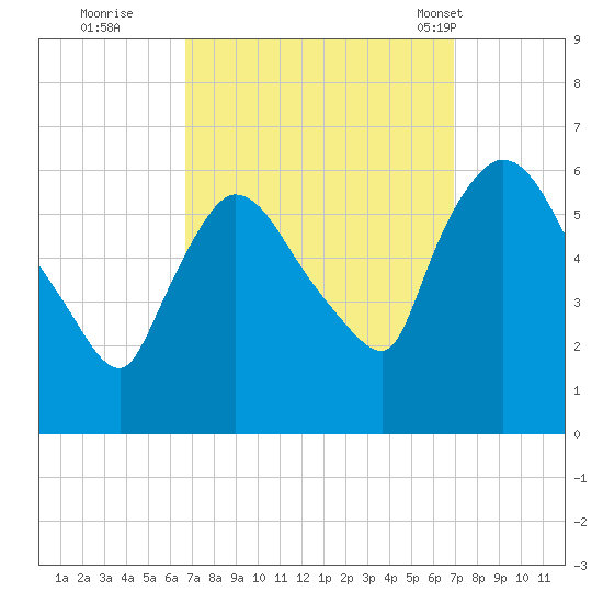 Hell Gate tide chart for Wednesday, September 21, 2022
