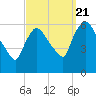 Hell Gate tide chart for Wednesday, September 21, 2022