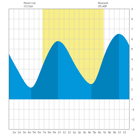 Hell Gate tide chart for Thursday, September 22, 2022