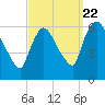 Hell Gate tide chart for Thursday, September 22, 2022